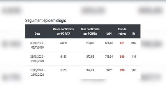 Datos que avalan el descenso de contagios de coronavirus en Barcelona / SALUT