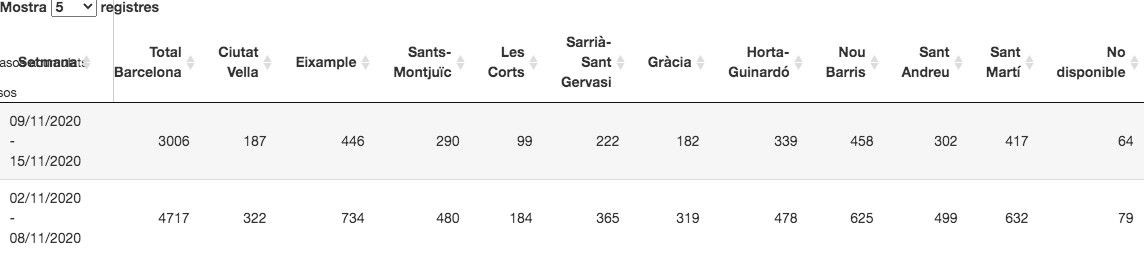 Casos de coronavirus por distritos / AYUNTAMIENTO DE BARCELONA