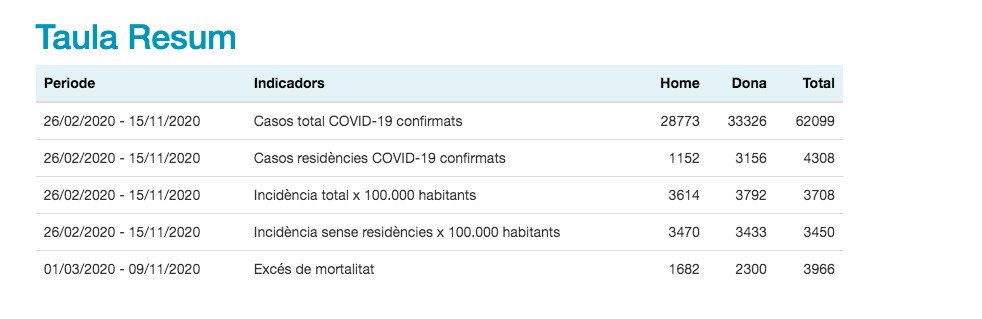 Tabla resumen de los casos de coronavirus en Barcelona / AYUNTAMIENTO DE BCN