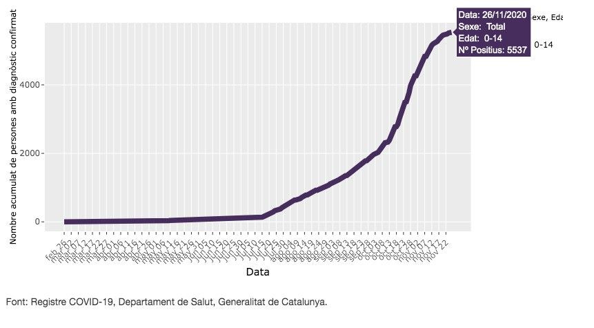 Casos de coronavirus en niños en noviembre / ASPB