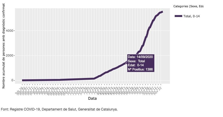 Casos de coronavirus en niños en septiembre en Barcelona / ASPB