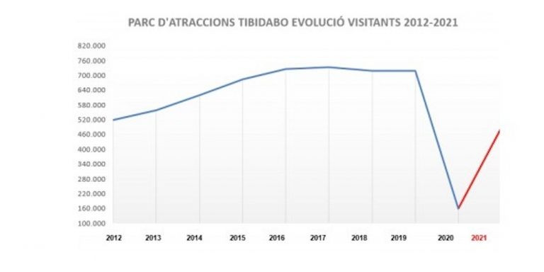 Visitantes de los últimos años en el Tibidabo / PATSA