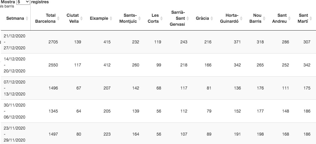 Datos semanales de contagios en Barcelona / ASPB