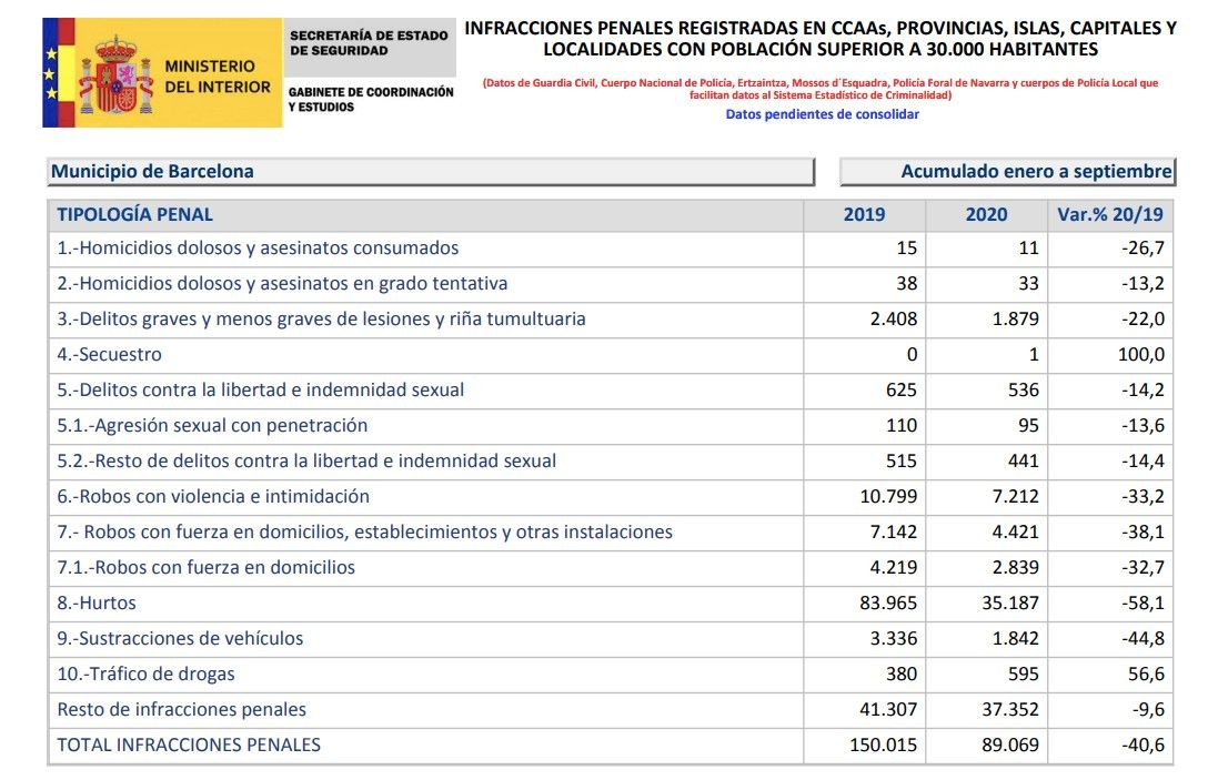 Índice de criminalidad en Barcelona en 2020 / MINISTERIO DEL INTERIOR