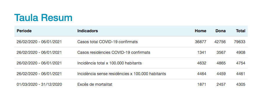 Cuadro resumen de contagios en Barcelona / ASPB