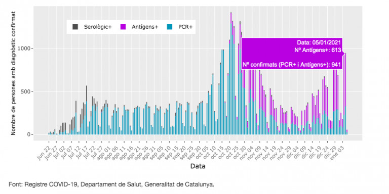 El 5 de enero, Barcelona registró más de 900 contagios / ASPB