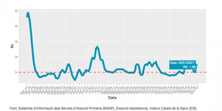 Velocidad de reproducción de los contagios en Barcelona / ASPB