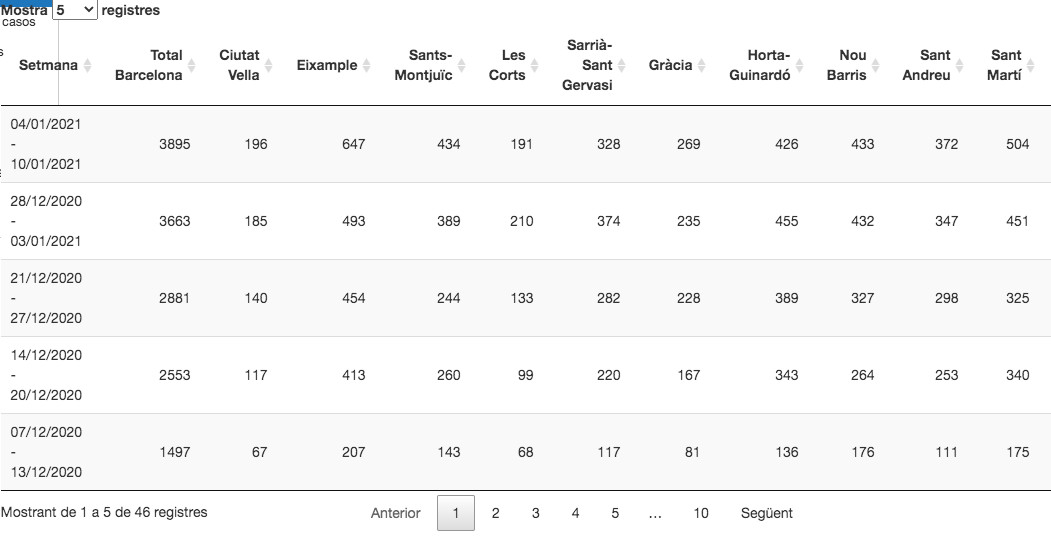 Datos semanales de contagios de coronavirus en Barcelona / ASPB