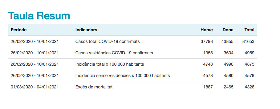 Resumen de los contagios en Barcelona / ASPB