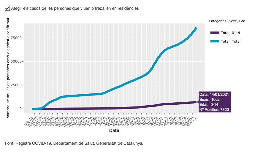 Menores con contagios en Barcelona desde finales de febrero / ASPB