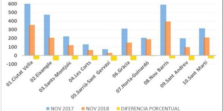 Análisis comparativo de reducción poblacional de palomas mediante el pienso anticonceptivo por distritos/ UAB