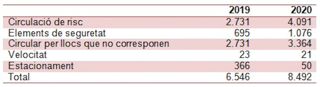 Multas a Vehículos de Movilidad Personal, entre ellos patinetes, en 2020 / AYUNTAMIENTO DE BCN
