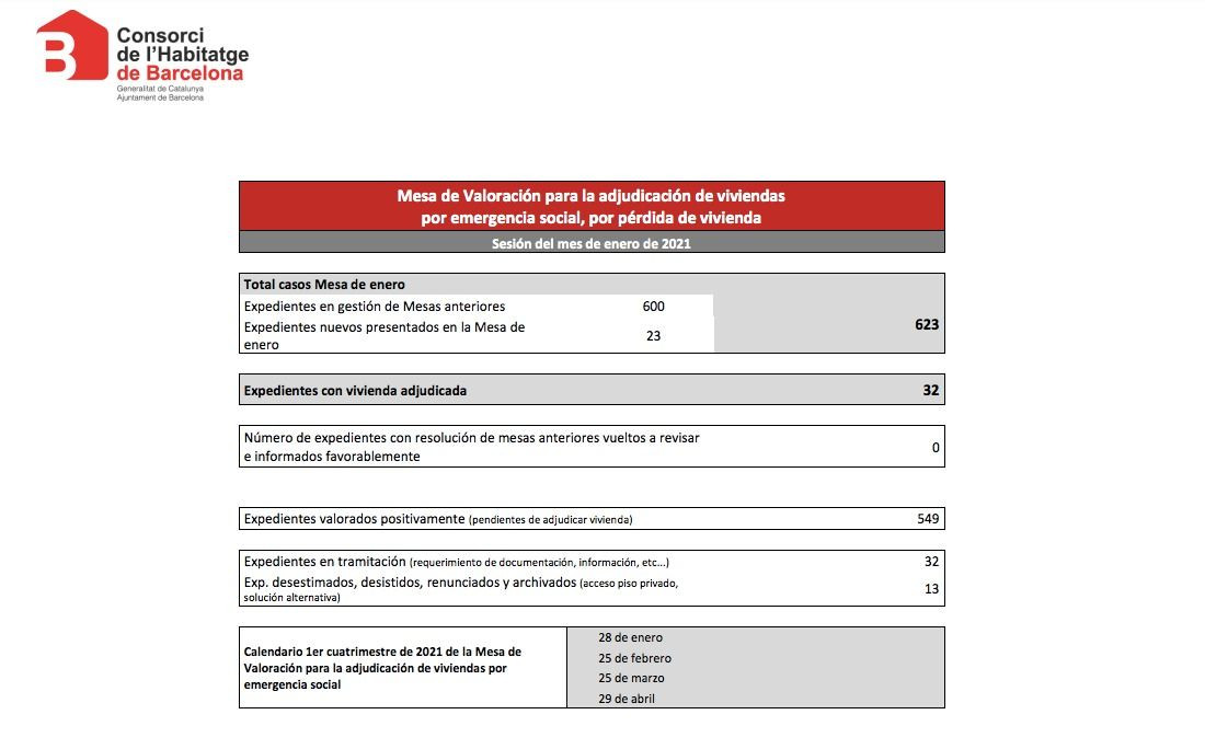 Petición de pisos de emergencia social en Barcelona, en enero de 2021 / CONSORCIO DE VIVIENDA DE BARCELONA