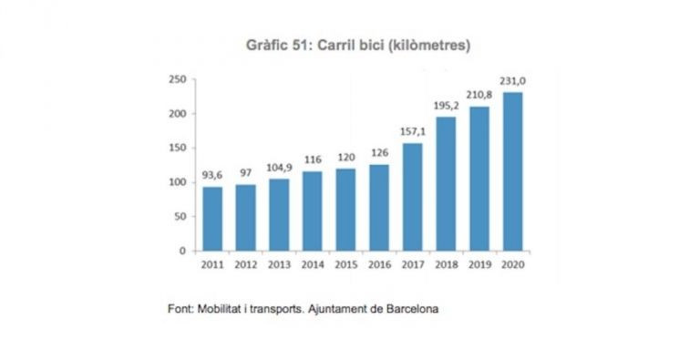 Gráfico de la construcción de carriles bici en Barcelona desde 2011 / AYUNTAMIENTO DE BARCELONA