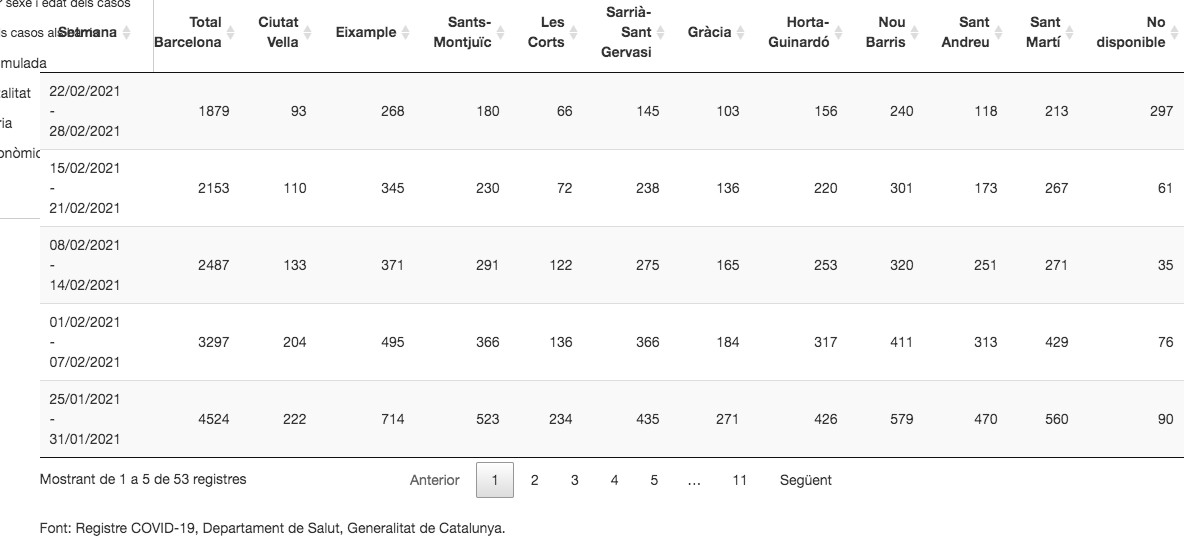 Los datos del coronavirus por semanas en Barcelona / ASPB