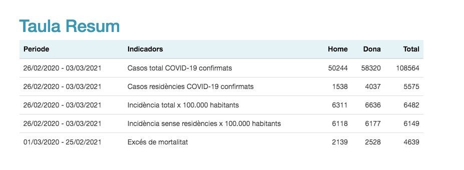 Datos del coronavirus acumulados en Barcelona / ASPB