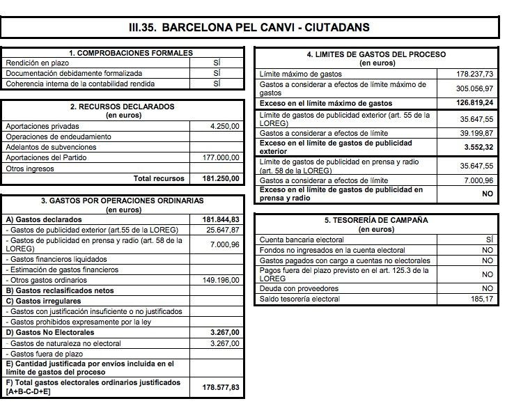 Los gastos de la coalición de Valls según el Tribunal de Cuentas / TRIBUNAL DE CUENTAS