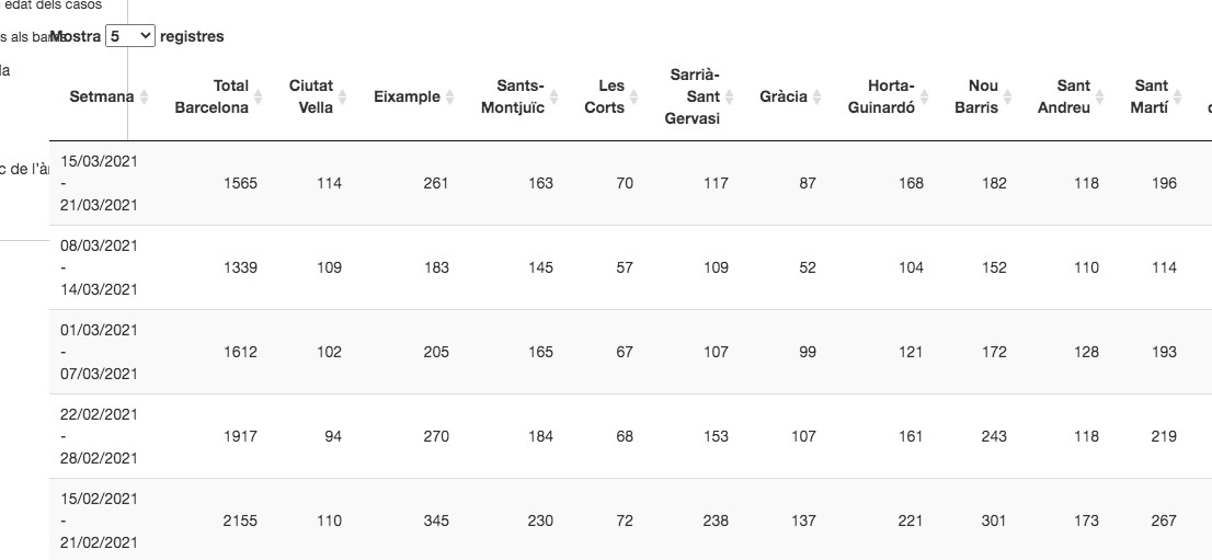 Datos de los contagios en Barcelona / ASPB