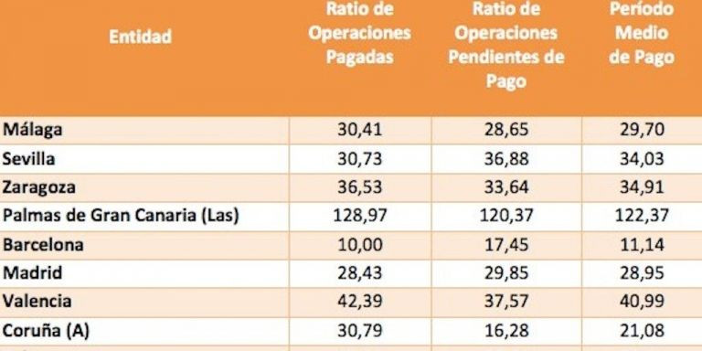 Cuadro del tiempo que las ciudades tardan en pagar a los proveedores, incluida Barcelona