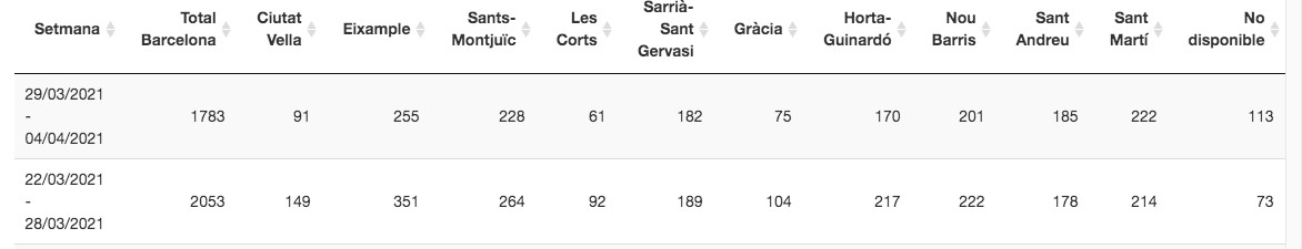 Datos de coronavirus en Barcelona durante Semana Santa / ASPB