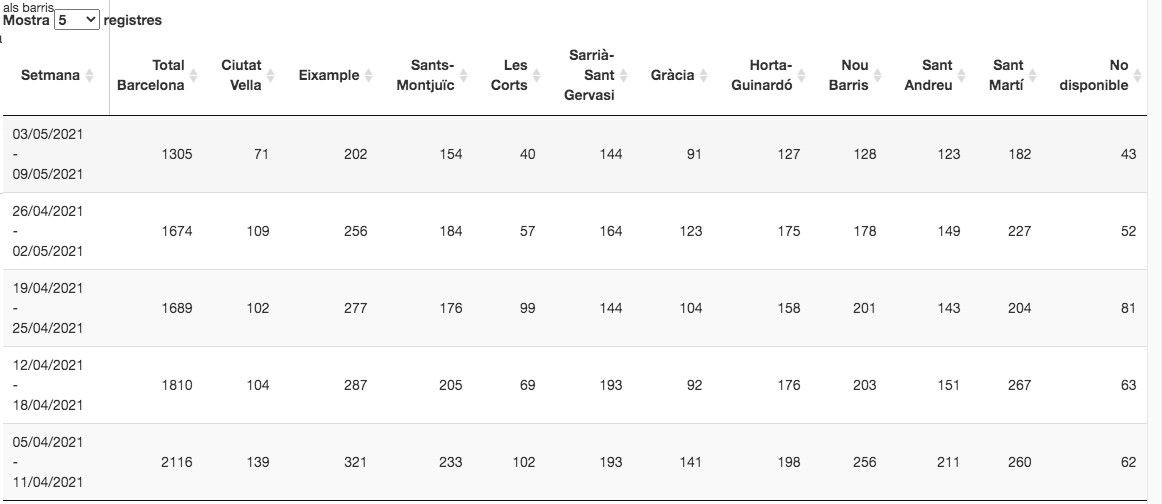 Datos de los contagios semanales en Barcelona / ASPB