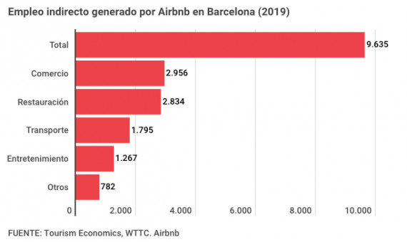 Gráfico sobre el empleo indirecto generado por Airbnb en Barcelona durante el 2019 / METRÓPOLI