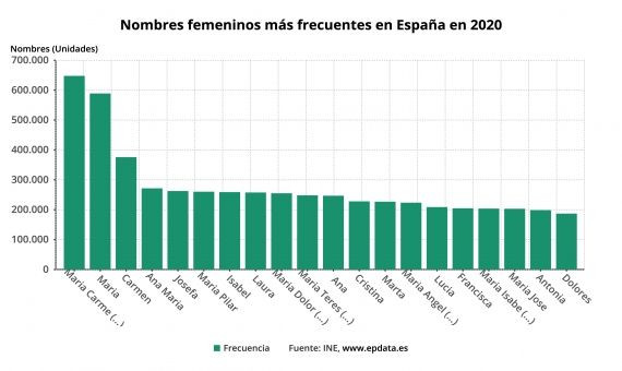 Nombres femeninos más frecuentes en España