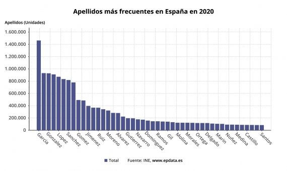 Apellidos más frecuentes en España / epdata