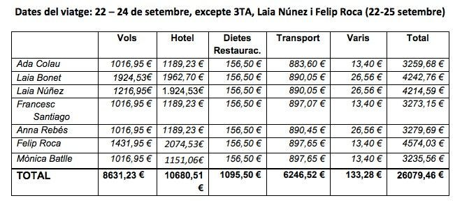 Gastos del viaje de Colau a Nueva York