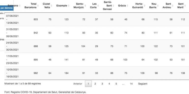 Casos semanales de coronavirus en Barcelona / ASPB