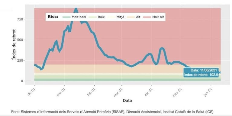 Índice de rebrote del coronavirus en Barcelona / ASPB