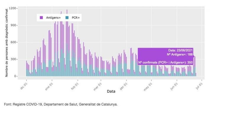 Casos de coronavirus en Barcelona / ASPB 