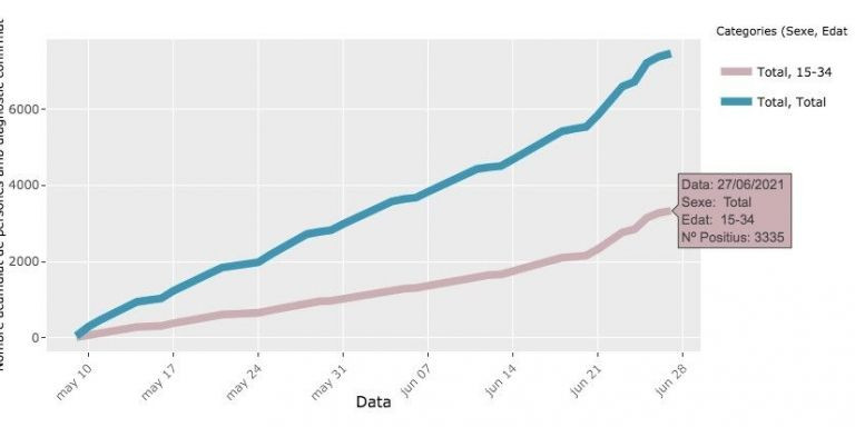 Evolución de los contagios de coronavirus entre los jóvenes / ASPB