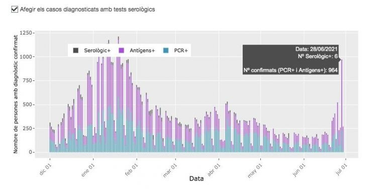 Gráfico con casi 1.000 contagios en un día en Barcelona / ASPB