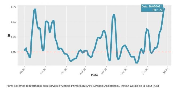 Gráfico de la velocidad de contagio en Barcelona / ASPB