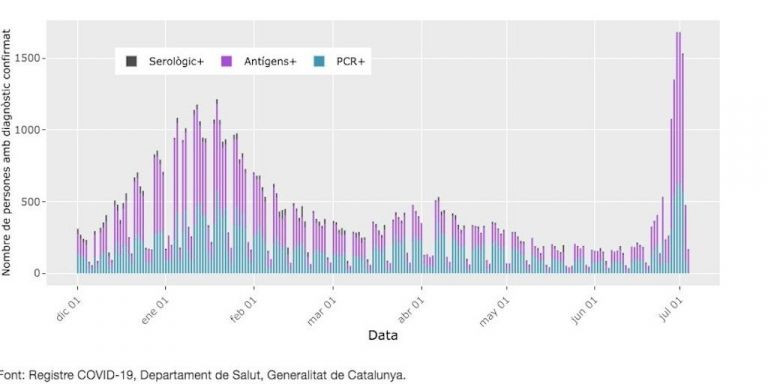 Gráfico de los contagios en Barcelona los últimos días / ASPB
