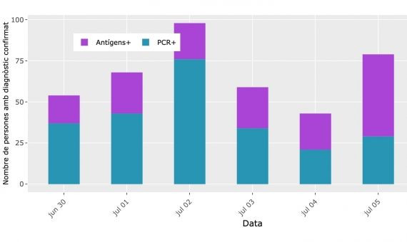 Gráfico de los casos confirmados con prueba de antígenos o PCR en Barcelona / ASPB