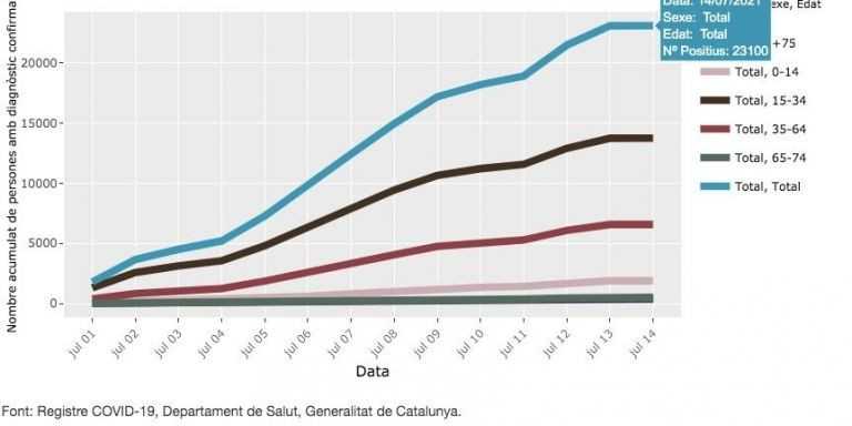 Casos de coronavirus en Barcelona este julio / ASPB