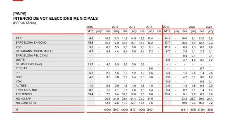 Intención de voto en Barcelona / AYUNTAMIENTO DE BARCELONA