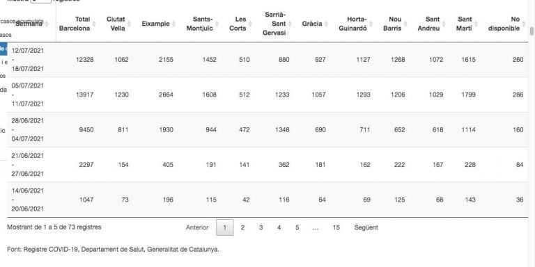 Casos de coronavirus la última semana en Barcelona / ASPB