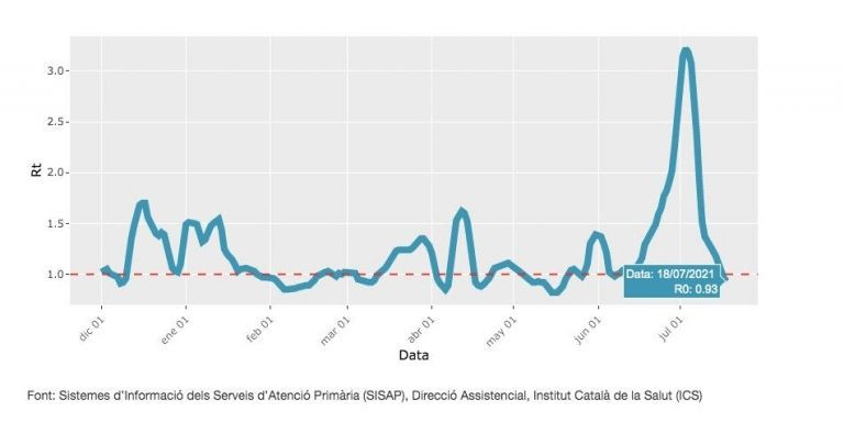 La velocidad de contagio en Barcelona, por debajo de 1 / ASPB 