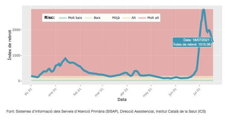 El índice de rebrote baja en Barcelona / ASPB