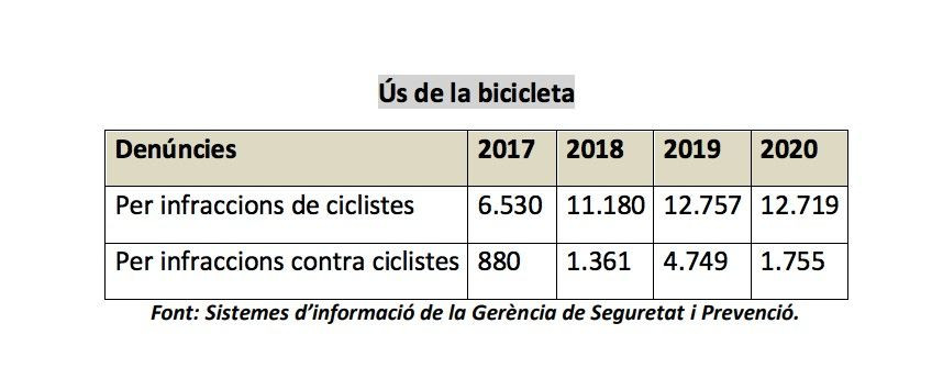 Denuncias a ciclistas / AYUNTAMIENTO DE BARCELONA