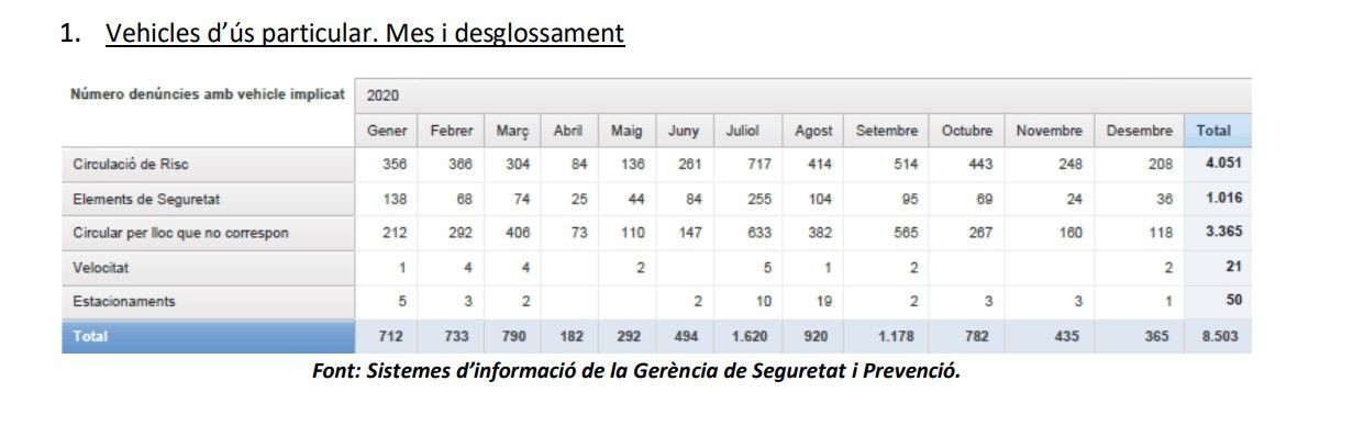 Denuncias a patinetes en Barcelona / AYUNTAMIENTO DE BARCELONA