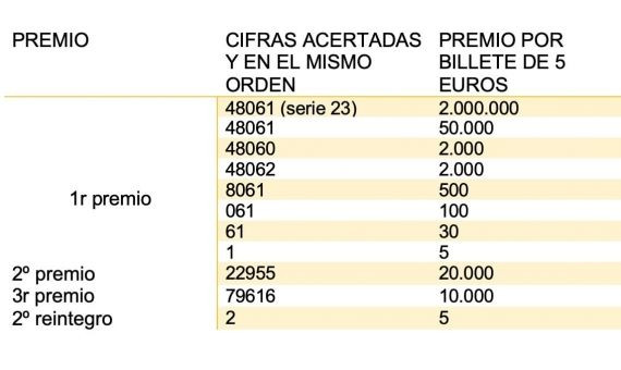 Números premiados en la Grossa / LA GROSSA