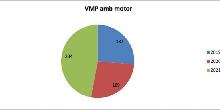 Accidentes de VMP, incluidos patinetes, de 2019 a 2021 / AYUNTAMIENTO DE BARCELONA