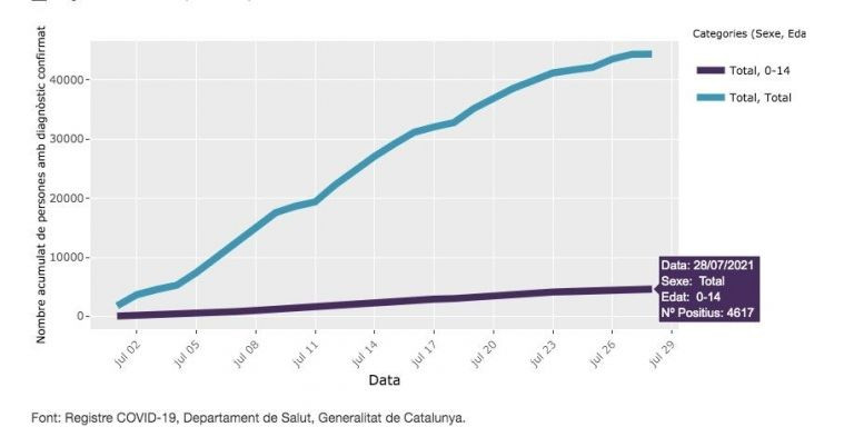 Menores de 0 a 14 años contagiados en Barcelona este julio / ASPB