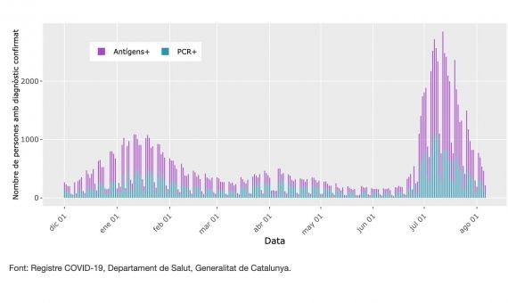 Evolución diaria de casos de coronavirus en Barcelona / ASPB