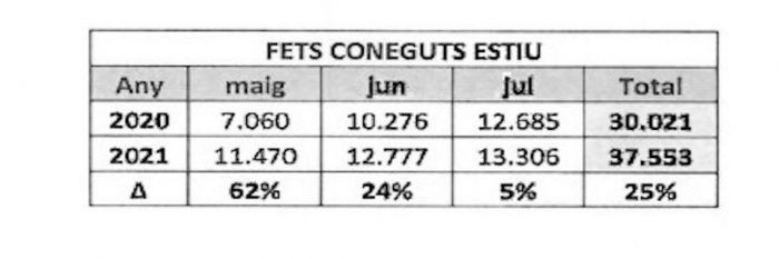 Número de delitos en verano de 2021 en Barcelona / AYUNTAMIENTO DE BCN