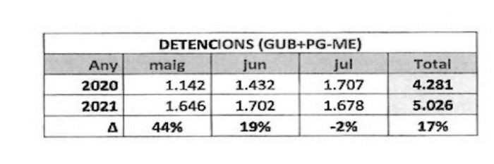 Número de detenidos en Barcelona durante el verano de 2021 / AYUNTAMIENTO DE BCN